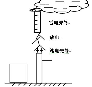 大气雷箱变电过电压